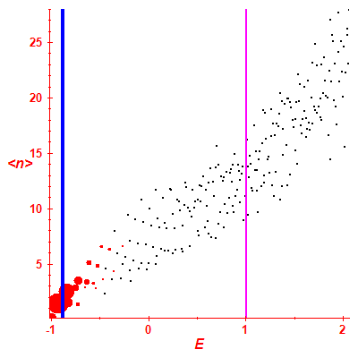 Peres lattice <N>